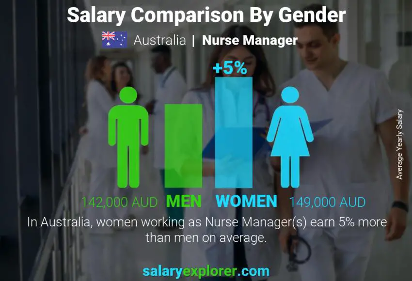 Salary comparison by gender Australia Nurse Manager yearly