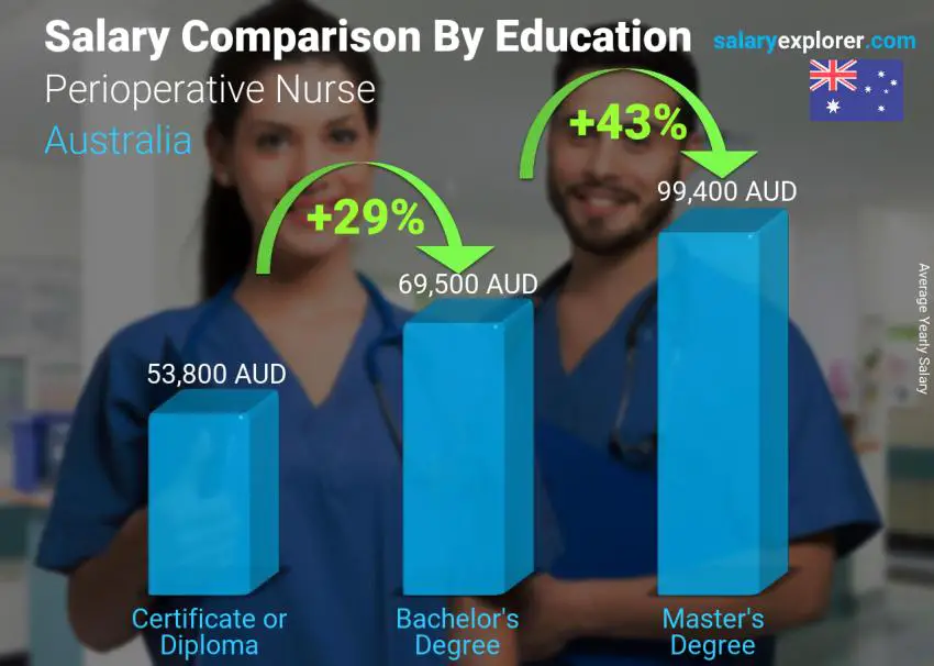 Salary comparison by education level yearly Australia Perioperative Nurse