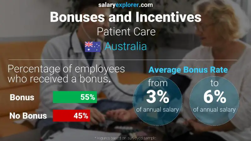 Annual Salary Bonus Rate Australia Patient Care