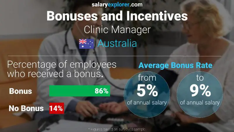 Annual Salary Bonus Rate Australia Clinic Manager