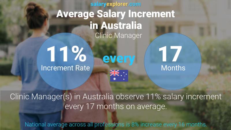 Annual Salary Increment Rate Australia Clinic Manager