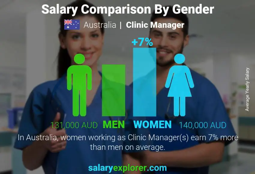 Salary comparison by gender Australia Clinic Manager yearly