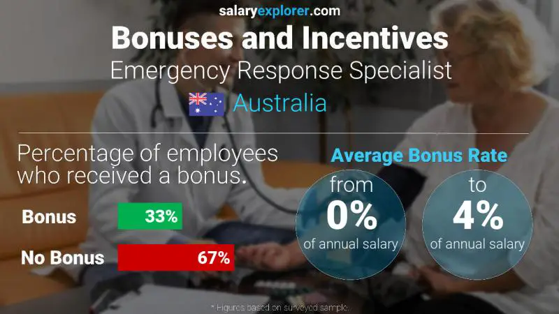 Annual Salary Bonus Rate Australia Emergency Response Specialist