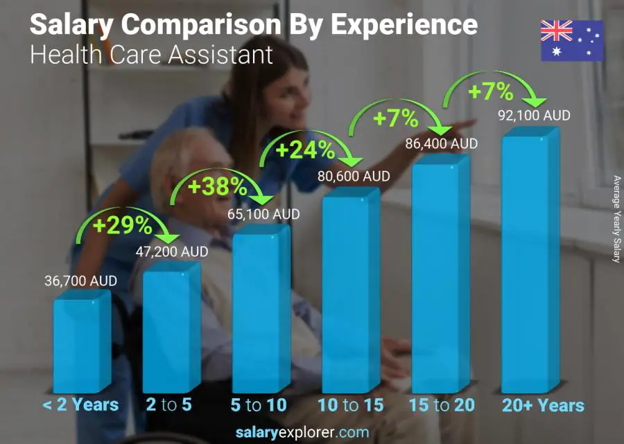 Salary comparison by years of experience yearly Australia Health Care Assistant