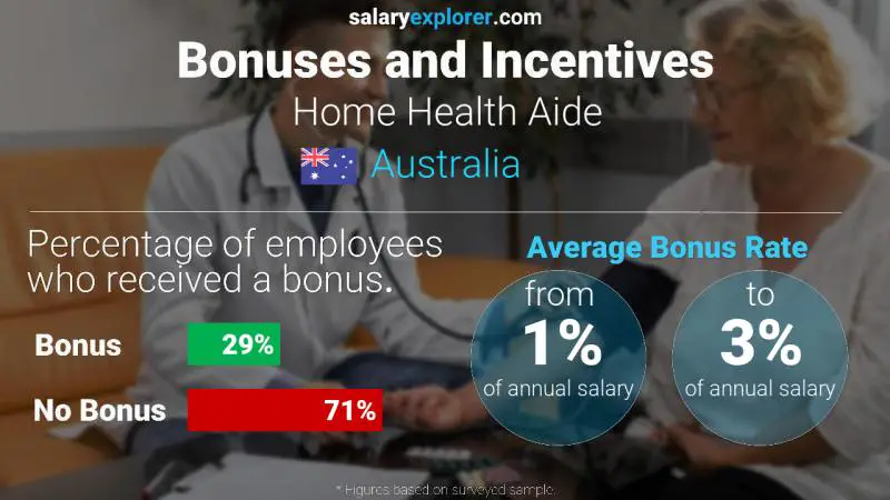 Annual Salary Bonus Rate Australia Home Health Aide