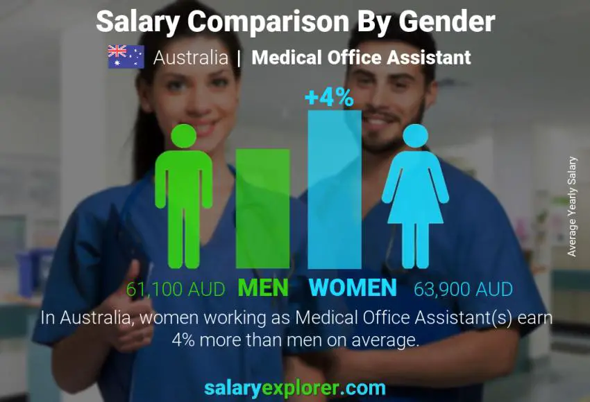 Salary comparison by gender Australia Medical Office Assistant yearly