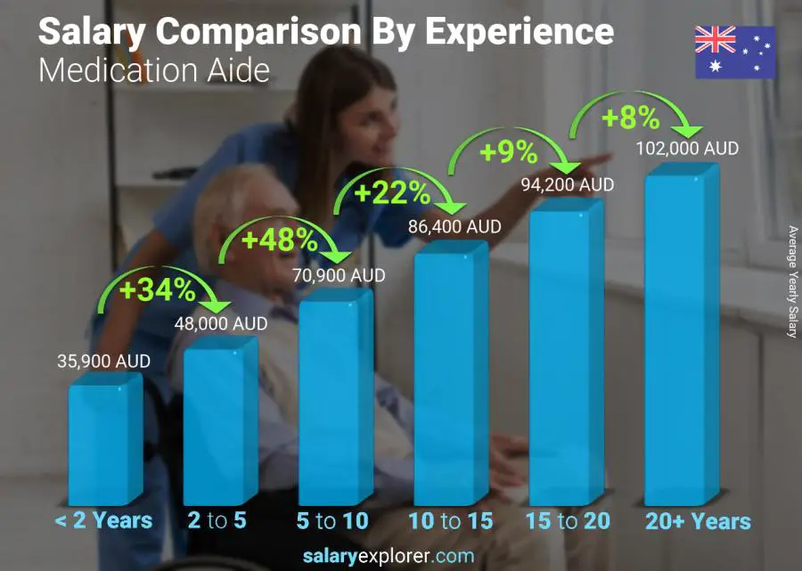 Salary comparison by years of experience yearly Australia Medication Aide