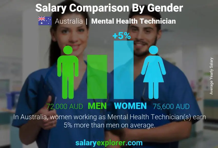 Salary comparison by gender Australia Mental Health Technician yearly