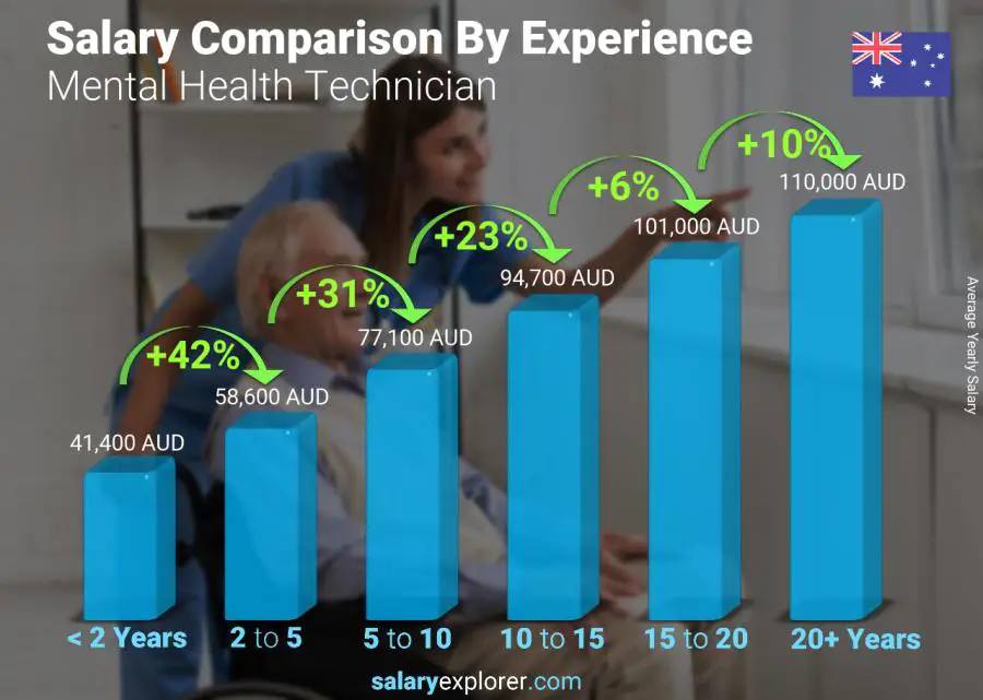 Salary comparison by years of experience yearly Australia Mental Health Technician