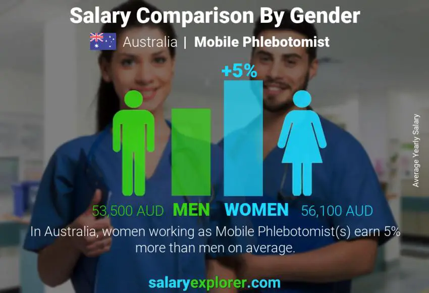 Salary comparison by gender Australia Mobile Phlebotomist yearly