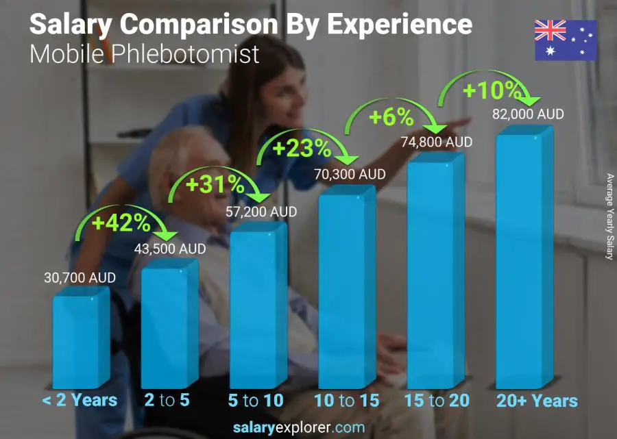 Salary comparison by years of experience yearly Australia Mobile Phlebotomist