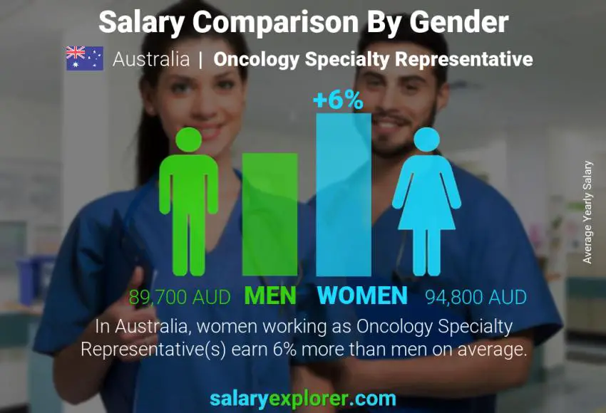 Salary comparison by gender Australia Oncology Specialty Representative yearly