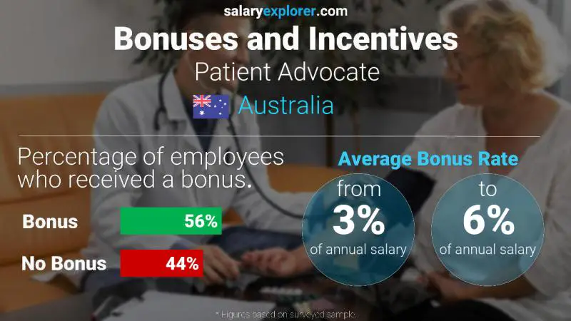 Annual Salary Bonus Rate Australia Patient Advocate