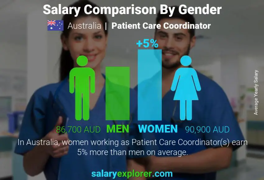 Salary comparison by gender Australia Patient Care Coordinator yearly