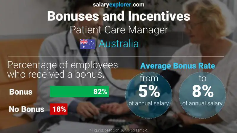 Annual Salary Bonus Rate Australia Patient Care Manager