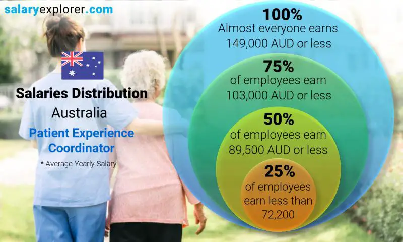 Median and salary distribution Australia Patient Experience Coordinator yearly