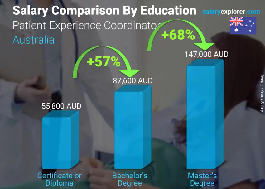 Salary comparison by education level yearly Australia Patient Experience Coordinator