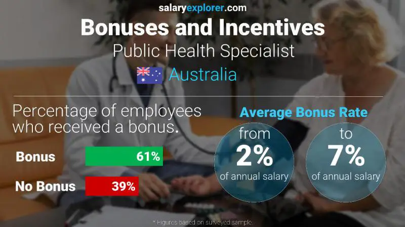 Annual Salary Bonus Rate Australia Public Health Specialist