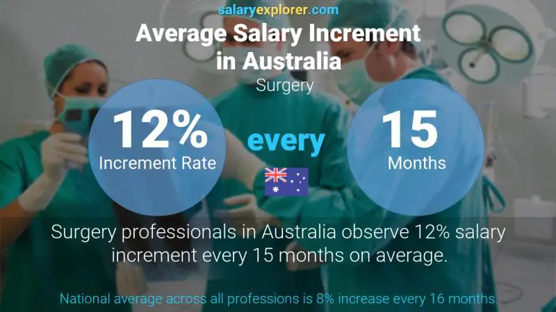 Annual Salary Increment Rate Australia Surgery