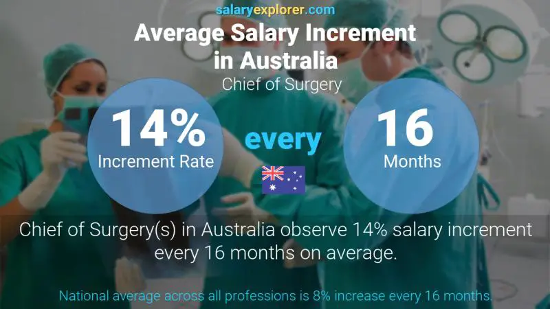 Annual Salary Increment Rate Australia Chief of Surgery