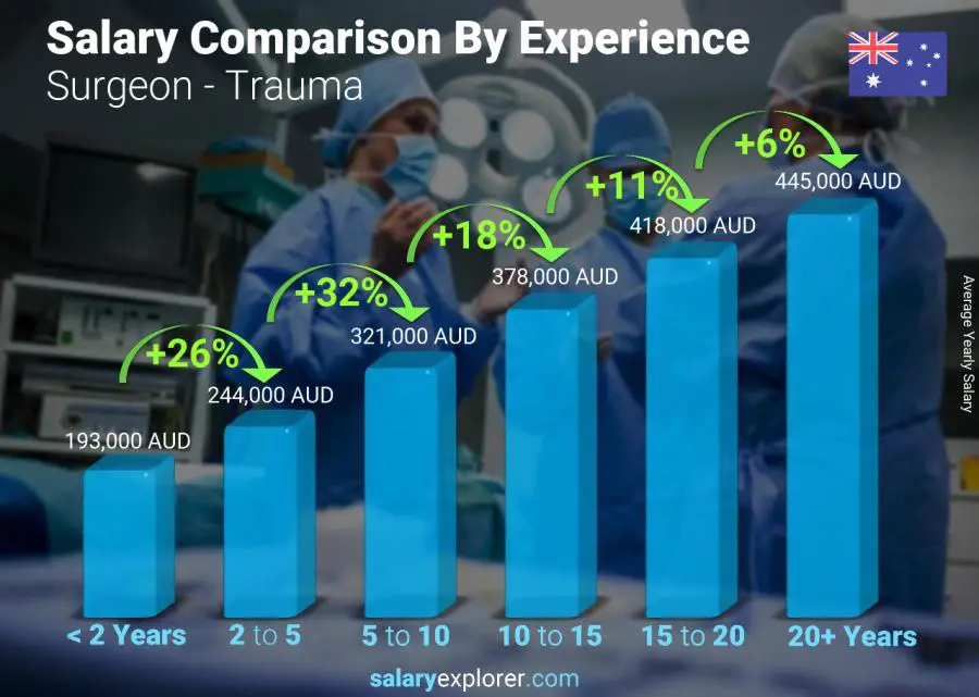 Salary comparison by years of experience yearly Australia Surgeon - Trauma