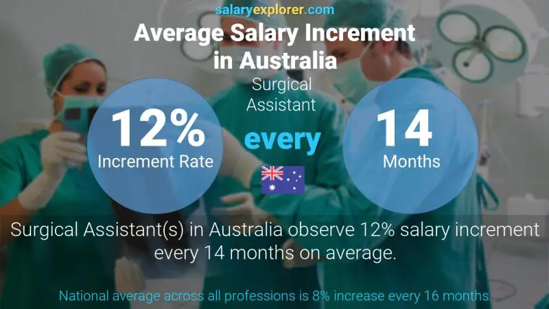 Annual Salary Increment Rate Australia Surgical Assistant