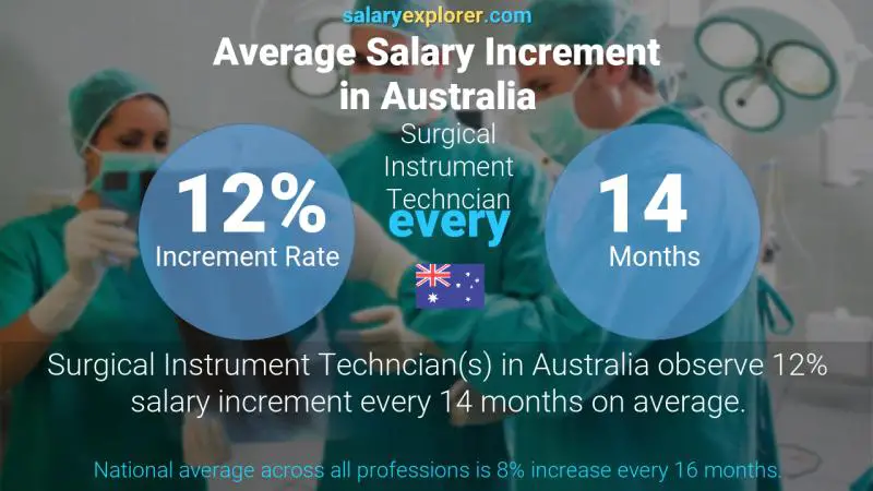 Annual Salary Increment Rate Australia Surgical Instrument Techncian