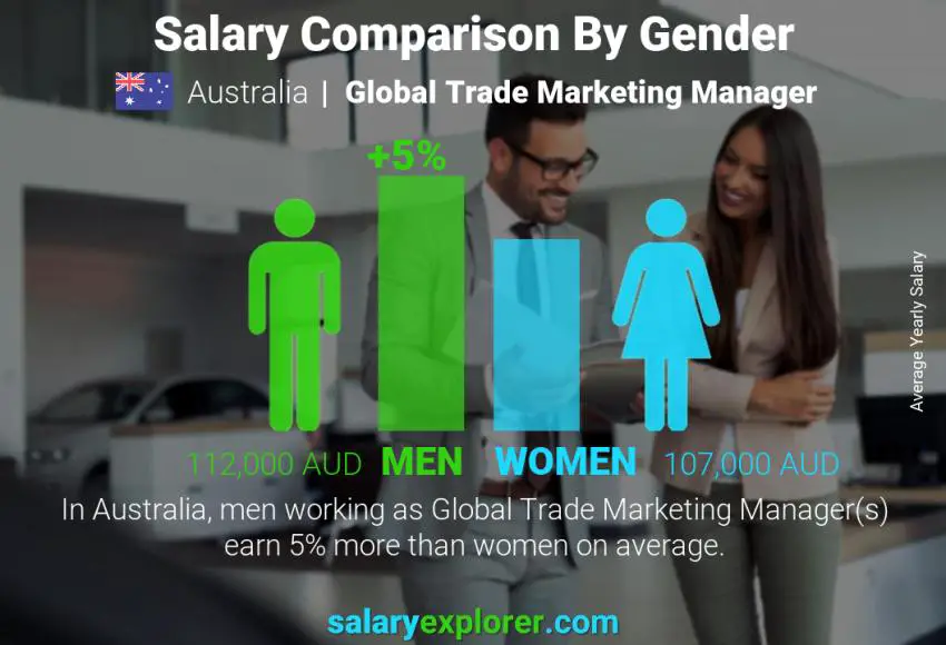 Salary comparison by gender Australia Global Trade Marketing Manager yearly