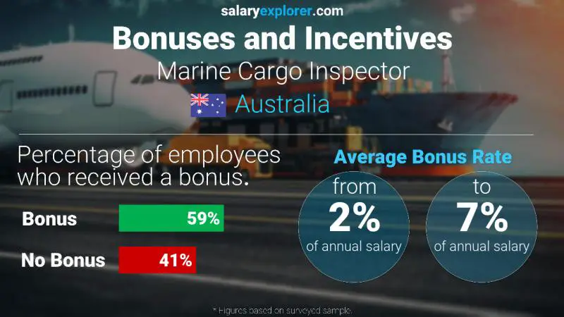 Annual Salary Bonus Rate Australia Marine Cargo Inspector