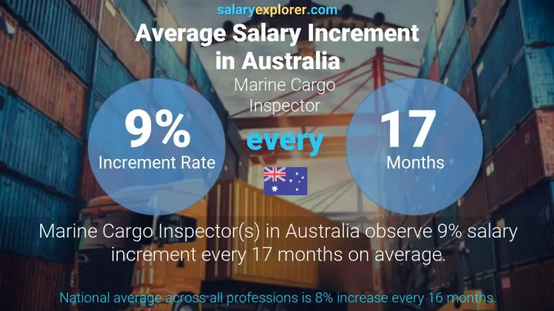 Annual Salary Increment Rate Australia Marine Cargo Inspector