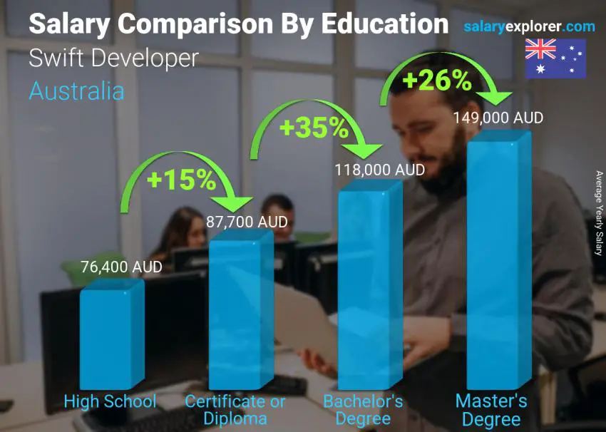 Salary comparison by education level yearly Australia Swift Developer