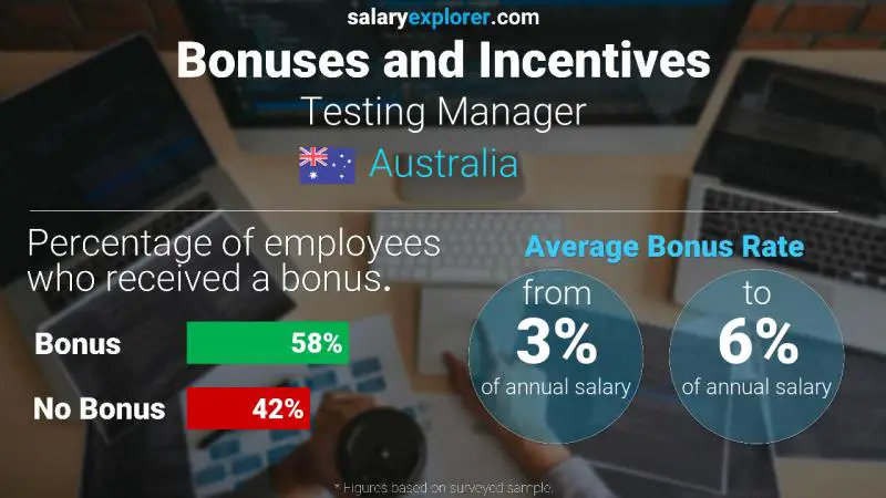 Annual Salary Bonus Rate Australia Testing Manager