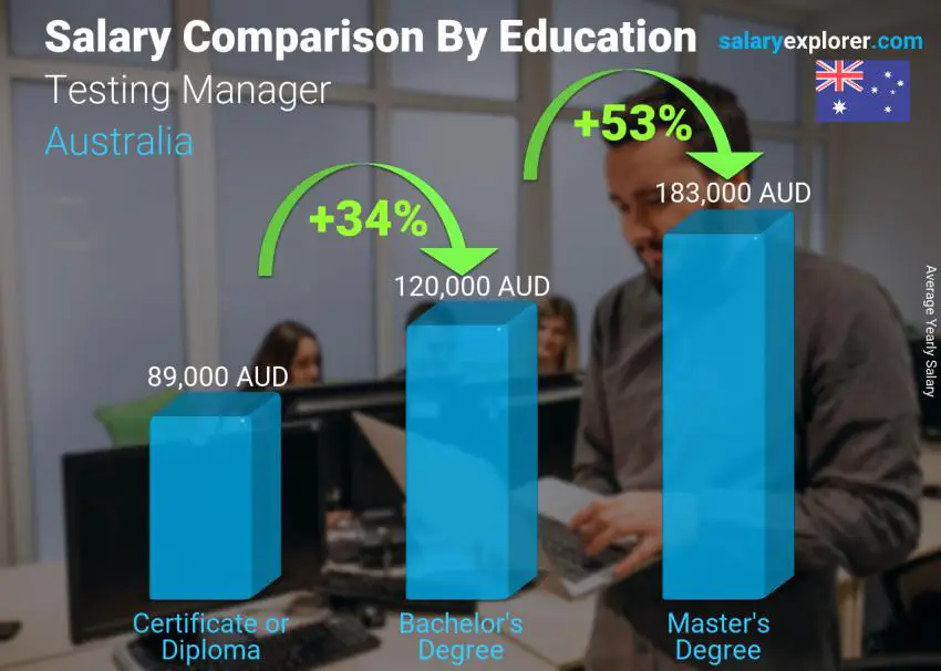 Salary comparison by education level yearly Australia Testing Manager