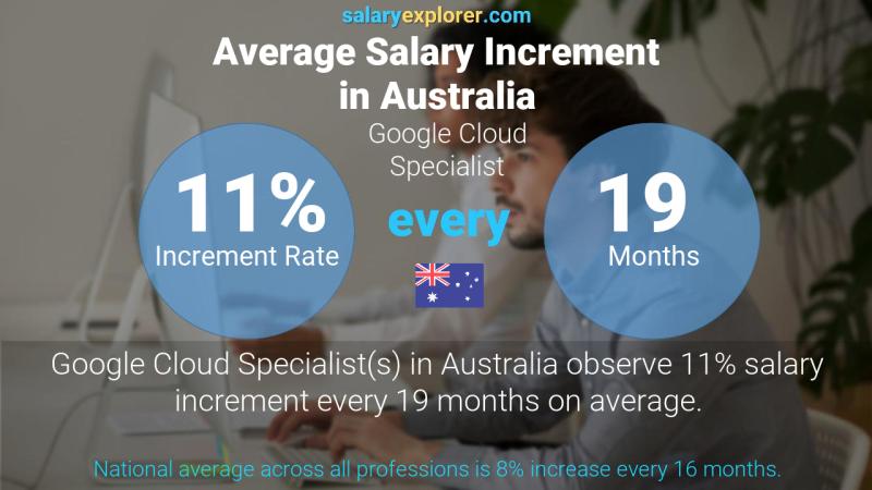 Annual Salary Increment Rate Australia Google Cloud Specialist