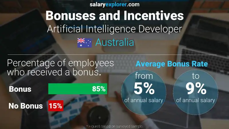 Annual Salary Bonus Rate Australia Artificial Intelligence Developer