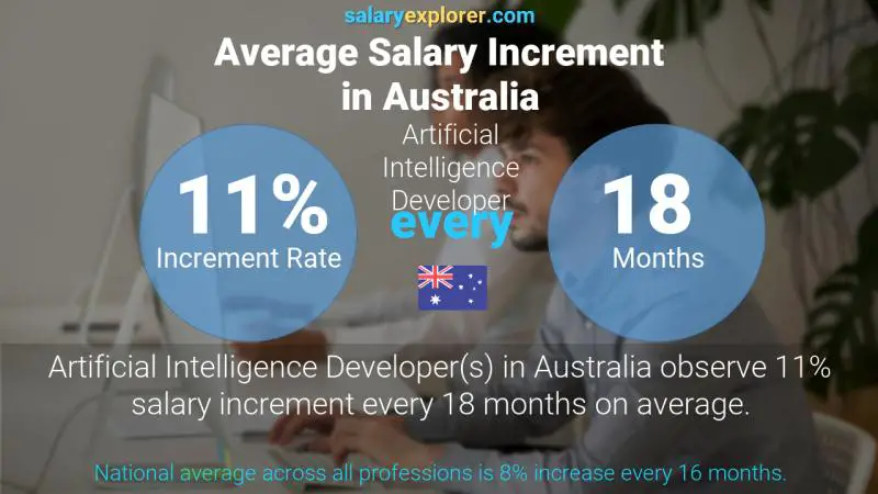 Annual Salary Increment Rate Australia Artificial Intelligence Developer