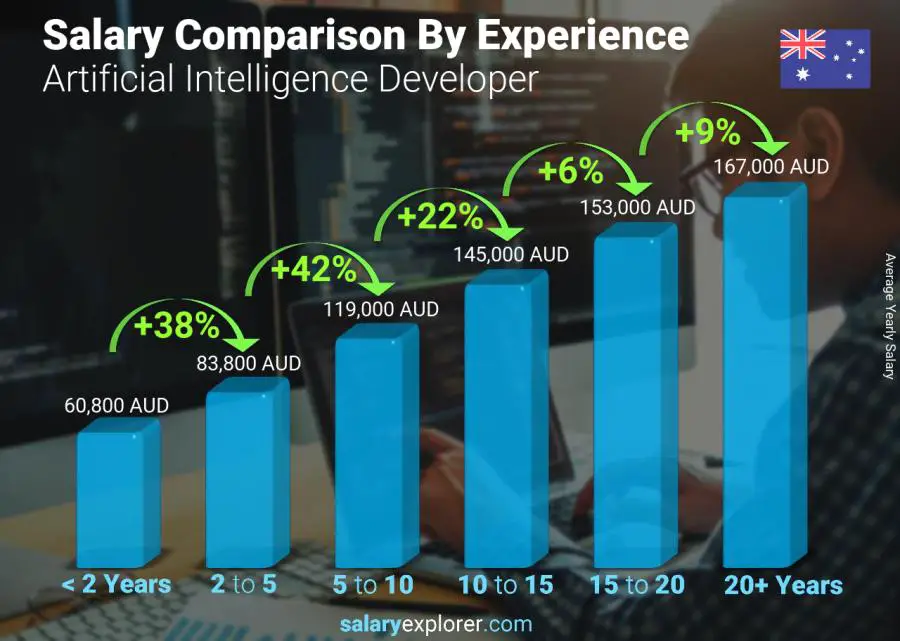 Salary comparison by years of experience yearly Australia Artificial Intelligence Developer