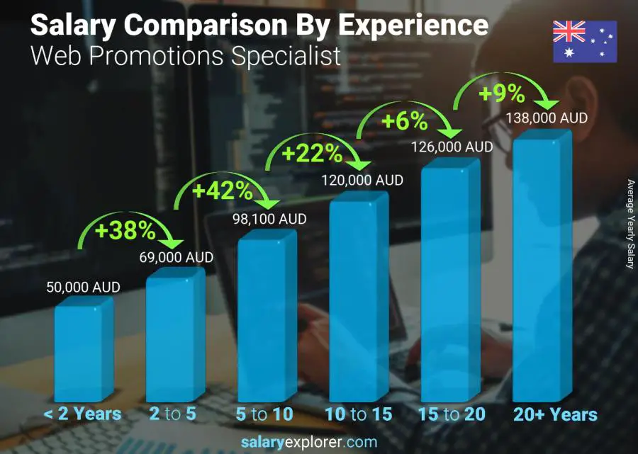 Salary comparison by years of experience yearly Australia Web Promotions Specialist