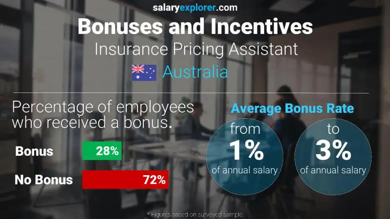 Annual Salary Bonus Rate Australia Insurance Pricing Assistant