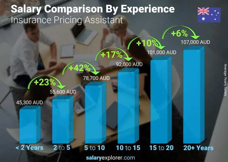 Salary comparison by years of experience yearly Australia Insurance Pricing Assistant