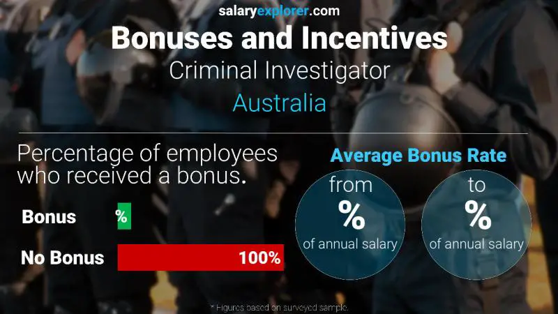 Annual Salary Bonus Rate Australia Criminal Investigator