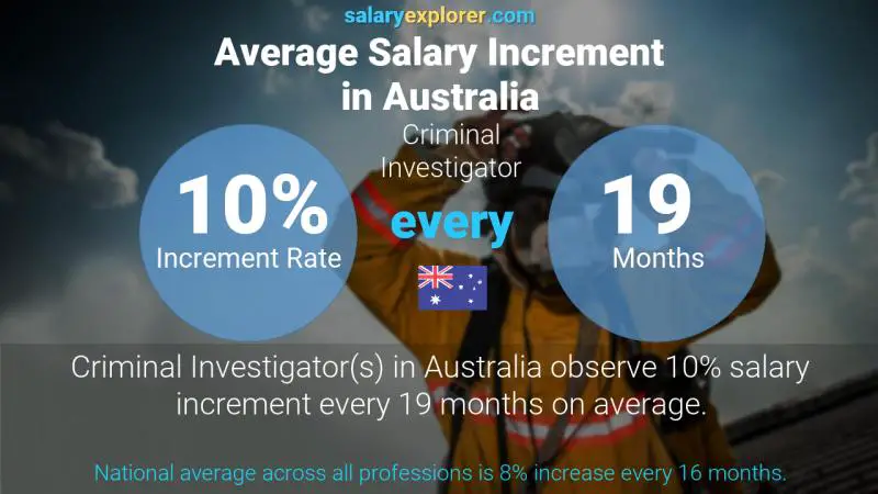 Annual Salary Increment Rate Australia Criminal Investigator