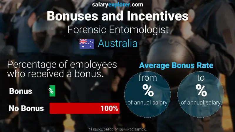 Annual Salary Bonus Rate Australia Forensic Entomologist