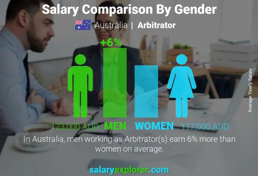 Salary comparison by gender Australia Arbitrator yearly