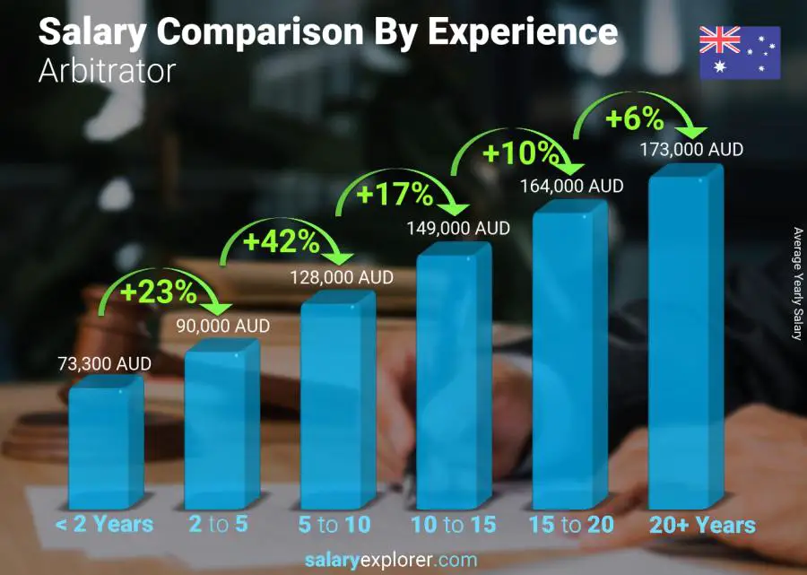 Salary comparison by years of experience yearly Australia Arbitrator