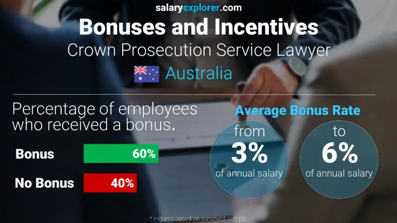 Annual Salary Bonus Rate Australia Crown Prosecution Service Lawyer