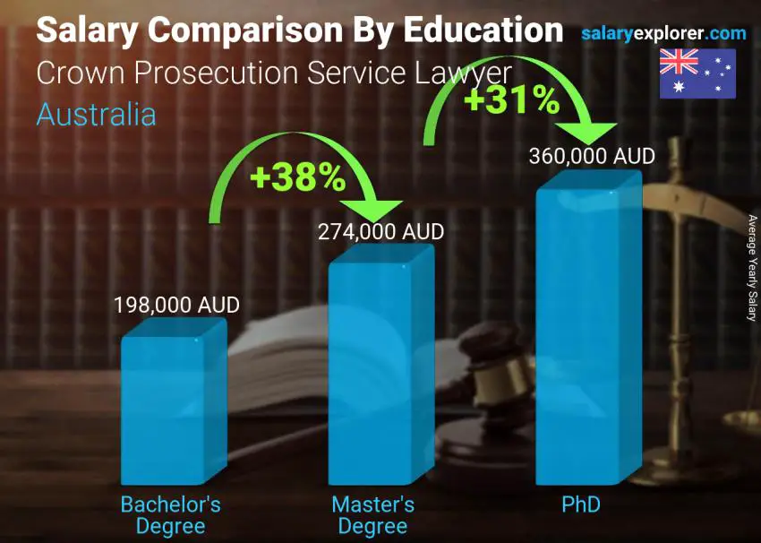 Salary comparison by education level yearly Australia Crown Prosecution Service Lawyer