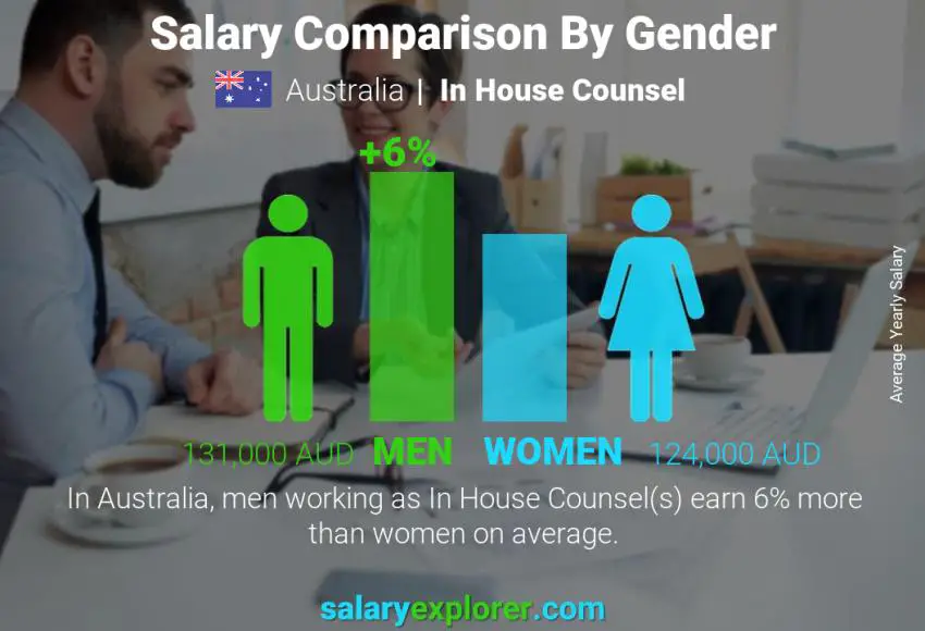 Salary comparison by gender Australia In House Counsel yearly