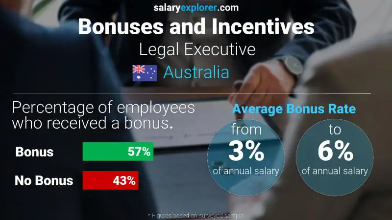 Annual Salary Bonus Rate Australia Legal Executive