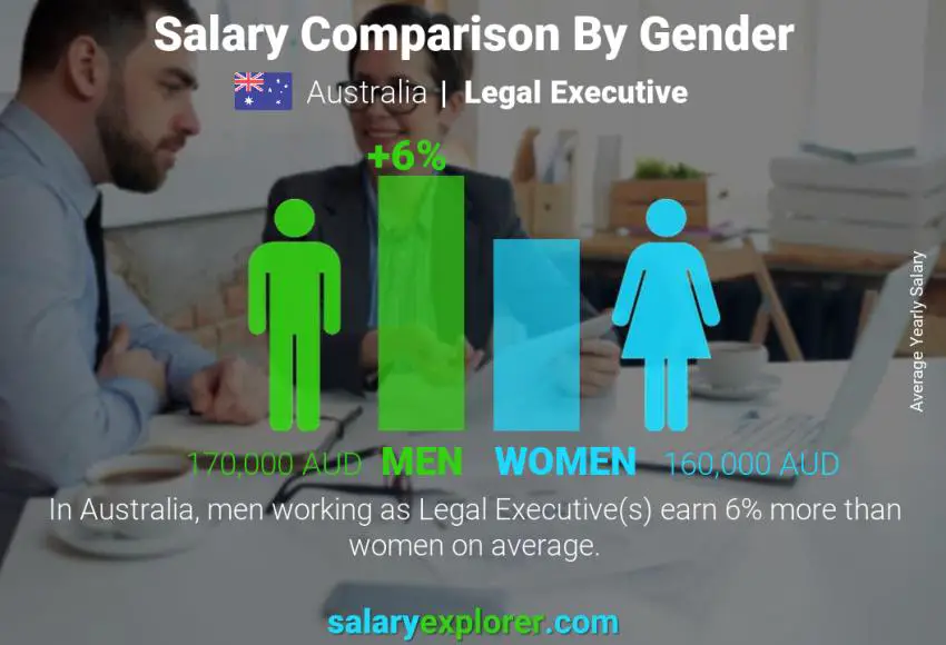 Salary comparison by gender Australia Legal Executive yearly